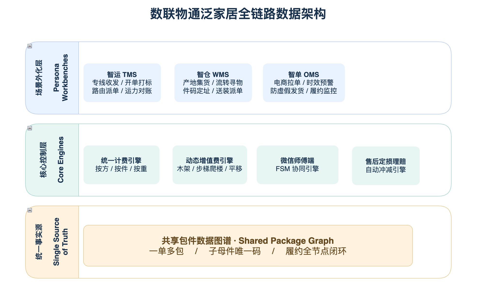 数联物通泛家居全链路数据架构